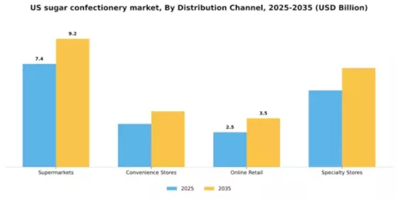 US Sugar Confectionery Market Segment Image 0
