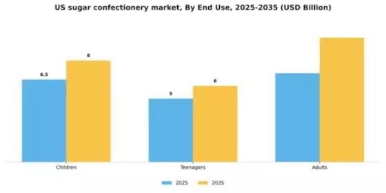 US Sugar Confectionery Market Segment Image 1