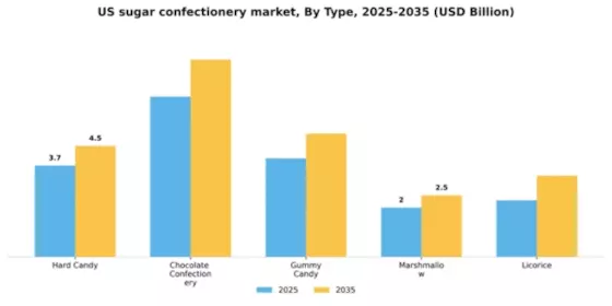 US Sugar Confectionery Market Segment Image 3