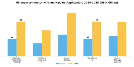 US Superconductor Wire Market Segment Image 0