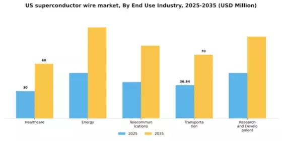 US Superconductor Wire Market Segment Image 1