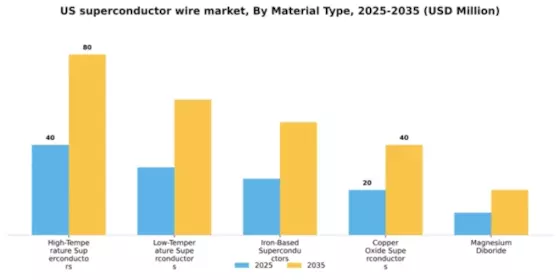 US Superconductor Wire Market Segment Image 3