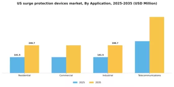 US Surge Protection Devices Market Segment Image 0