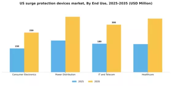 US Surge Protection Devices Market Segment Image 1