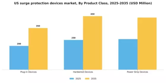 US Surge Protection Devices Market Segment Image 2
