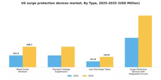 US Surge Protection Devices Market Segment Image 3