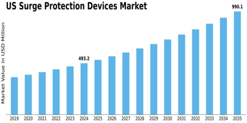 US Surge Protection Devices Market Size