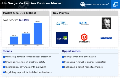 US Surge Protection Devices Market Infographic