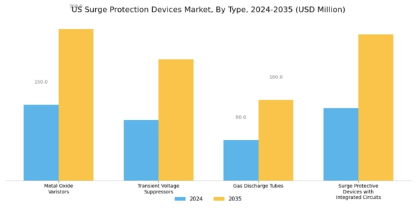 US Surge Protection Devices Market Segment Image 0