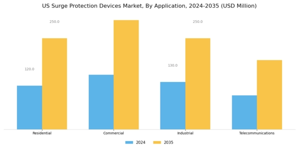 US Surge Protection Devices Market Segment Image 1