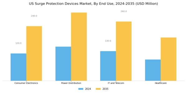 US Surge Protection Devices Market Segment Image 2