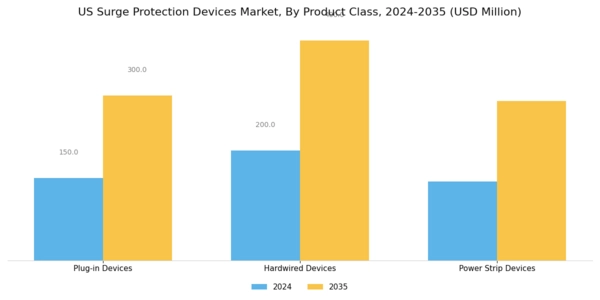 US Surge Protection Devices Market Segment Image 3