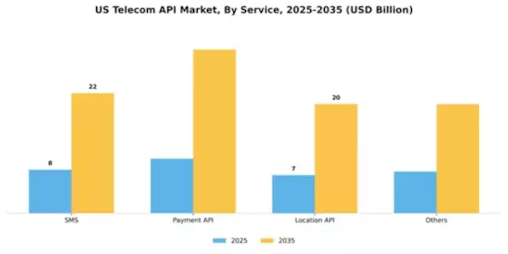 US Telecom API Market Segment Image 1