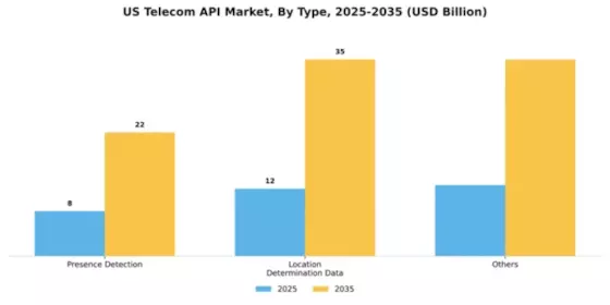 US Telecom API Market Segment Image 2