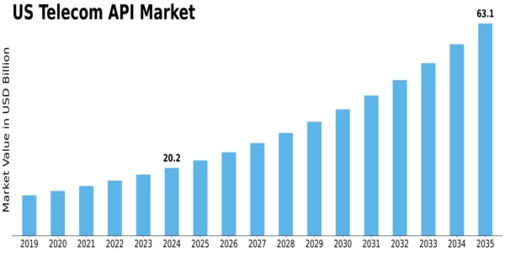 US Telecom API Market Size