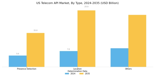 US Telecom API Market Segment Image 0
