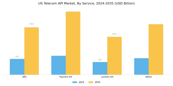 US Telecom API Market Segment Image 1
