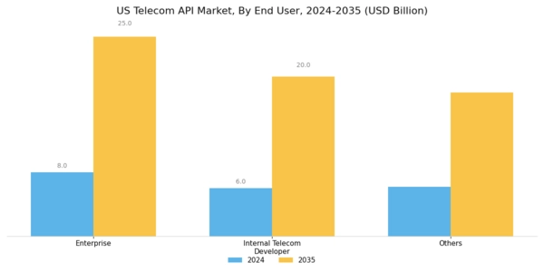 US Telecom API Market Segment Image 2
