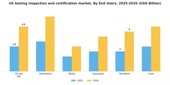 US Testing Inspection Certification Market Segment Image 1