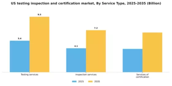 US Testing Inspection Certification Market Segment Image 2
