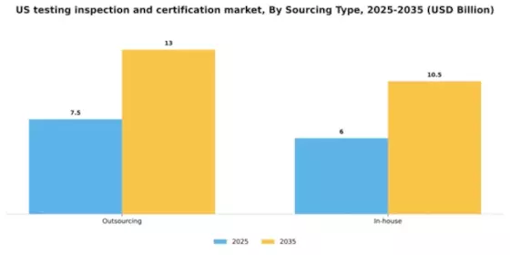 US Testing Inspection Certification Market Segment Image 3