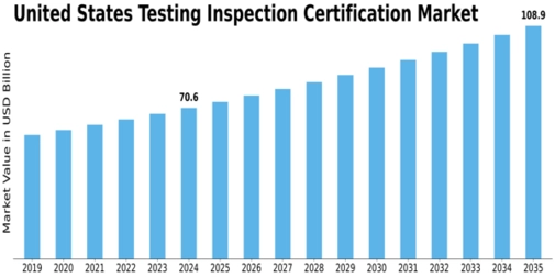 US Testing Inspection Certification Market Size