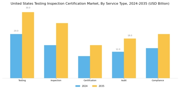 US Testing Inspection Certification Market Segment Image 0