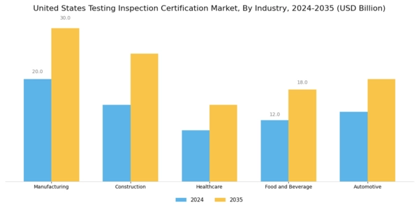 US Testing Inspection Certification Market Segment Image 1