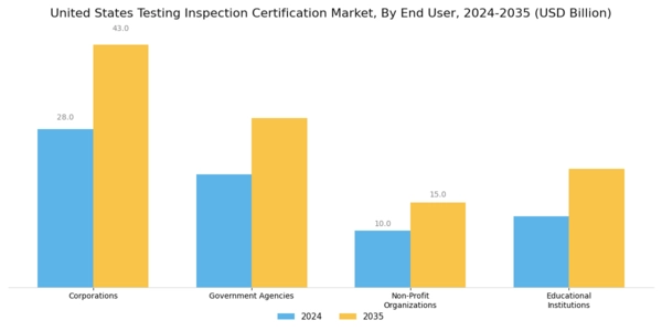 US Testing Inspection Certification Market Segment Image 3