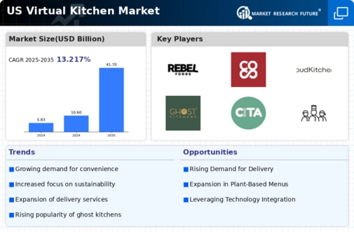 US Virtual Kitchen Market Infographic
