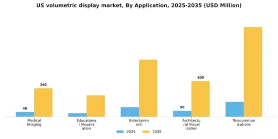 US Volumetric Display Market Segment Image 0