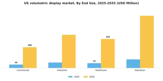 US Volumetric Display Market Segment Image 2