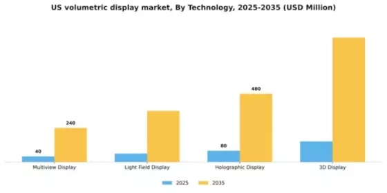 US Volumetric Display Market Segment Image 3