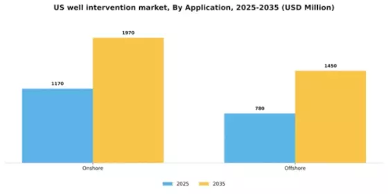 US Well Intervention Market Segment Image 0