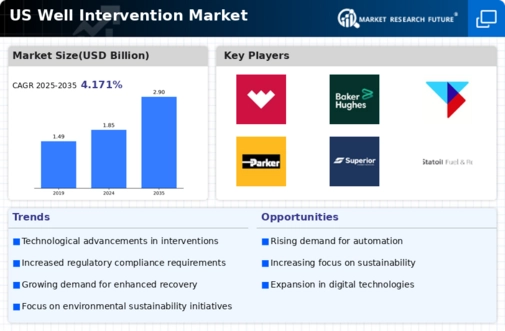 US Well Intervention Market Infographic