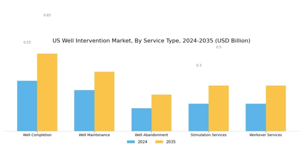 US Well Intervention Market Segment Image 0