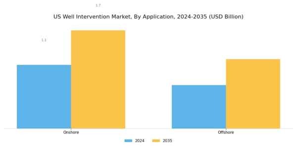US Well Intervention Market Segment Image 1