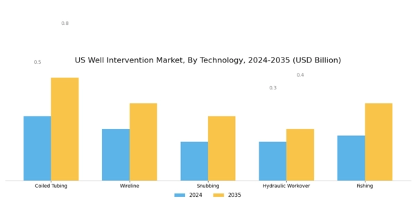 US Well Intervention Market Segment Image 2