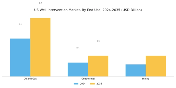 US Well Intervention Market Segment Image 3
