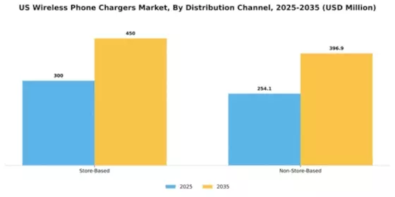 US Wireless Phone Chargers Market Segment Image 0