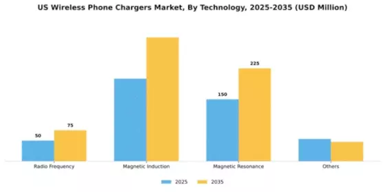 US Wireless Phone Chargers Market Segment Image 1