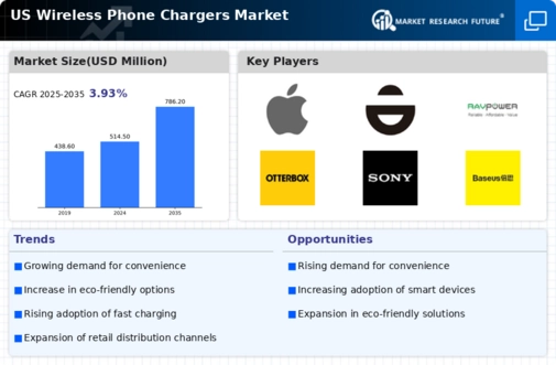 US Wireless Phone Chargers Market Infographic