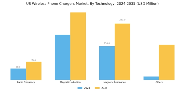US Wireless Phone Chargers Market Segment Image 0