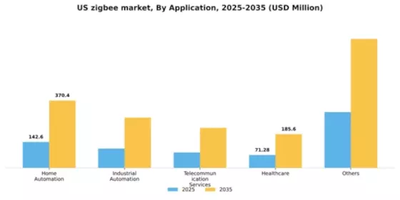 US ZigBee Market Segment Image 0