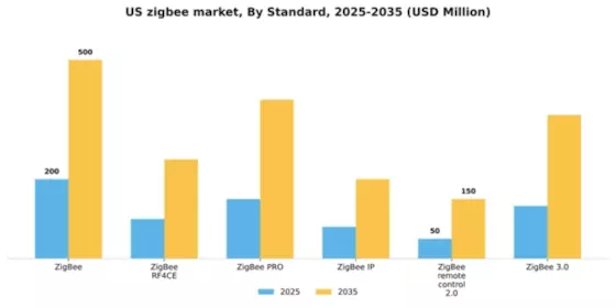 US ZigBee Market Segment Image 1