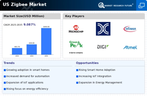 US ZigBee Market Infographic