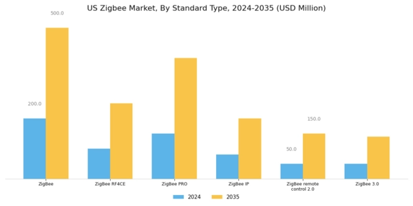 US ZigBee Market Segment Image 0