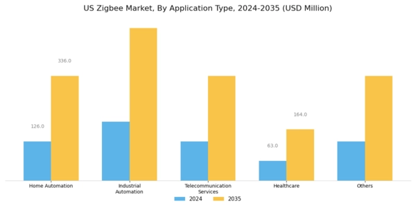 US ZigBee Market Segment Image 1