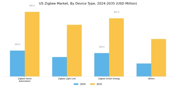 US ZigBee Market Segment Image 2