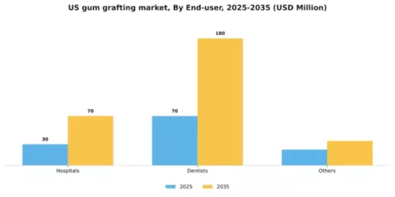 US Gum Grafting Market Segment Image 1